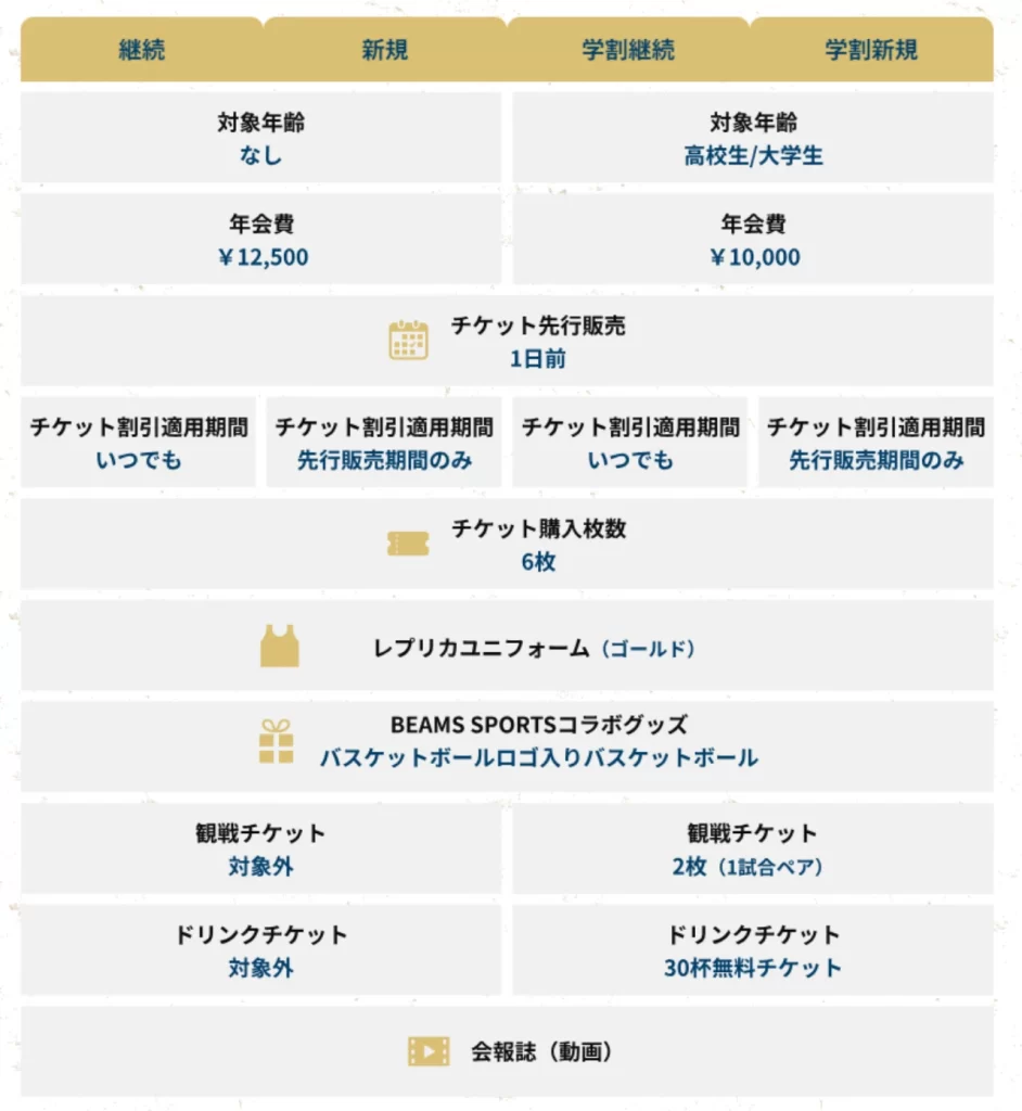 琉球ゴールデンキングスファンクラブ